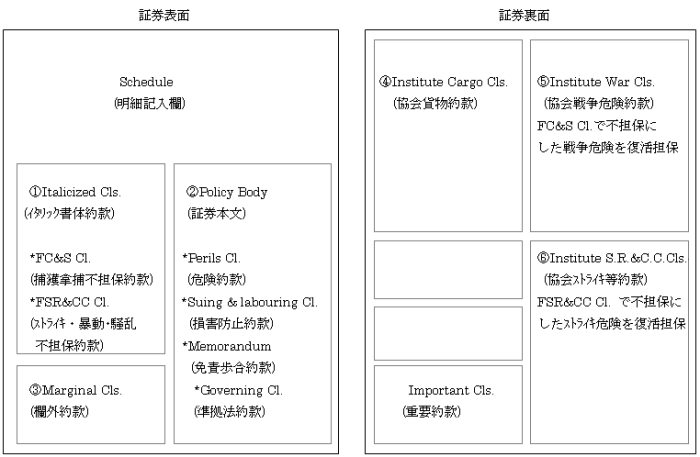 S.G.フォーム保険証券の構成
