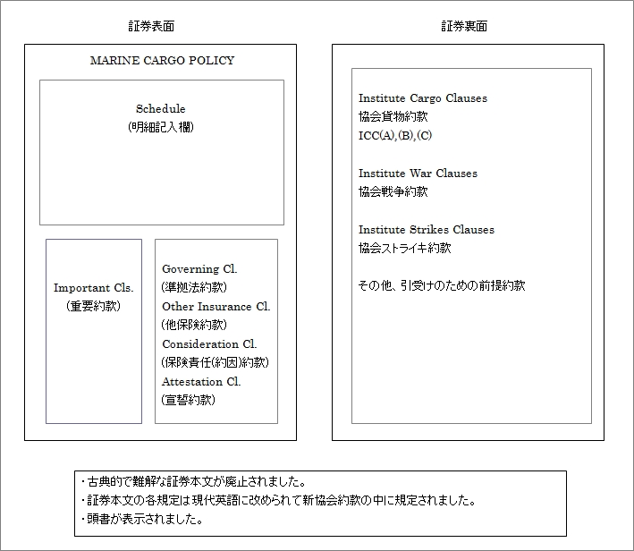 MARフォーム保険証券の構成